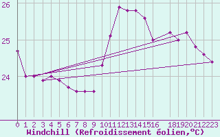 Courbe du refroidissement olien pour Turiacu