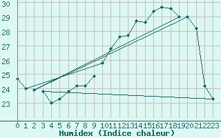 Courbe de l'humidex pour Fontenermont (14)