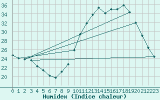 Courbe de l'humidex pour Sainte-Menehould (51)