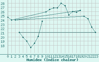 Courbe de l'humidex pour Amur (79)