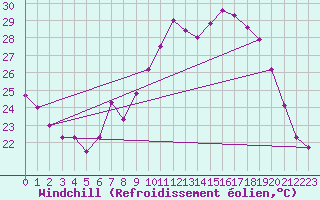 Courbe du refroidissement olien pour Segovia