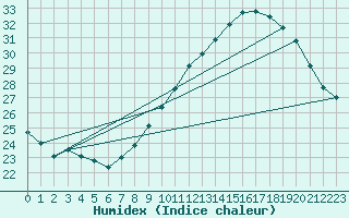 Courbe de l'humidex pour Bziers-Centre (34)