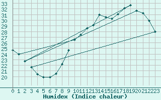Courbe de l'humidex pour Montlimar (26)