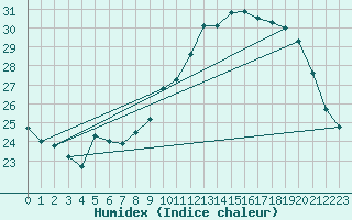 Courbe de l'humidex pour Xert / Chert (Esp)