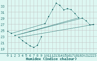 Courbe de l'humidex pour Agde (34)