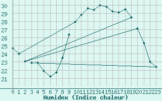 Courbe de l'humidex pour Angers-Beaucouz (49)