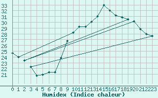 Courbe de l'humidex pour Orly (91)