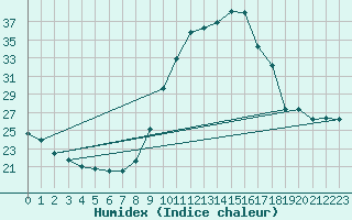 Courbe de l'humidex pour Pertuis - Grand Cros (84)