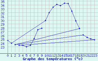 Courbe de tempratures pour Xativa