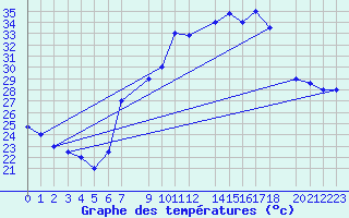 Courbe de tempratures pour Biskra