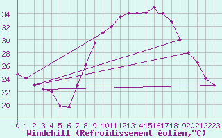 Courbe du refroidissement olien pour Adrar