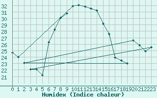 Courbe de l'humidex pour Port Edward