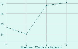 Courbe de l'humidex pour Ajiro