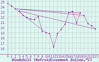 Courbe du refroidissement olien pour Voiron (38)