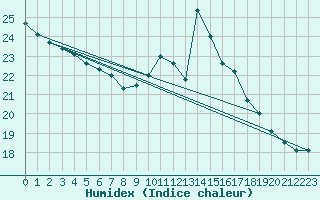 Courbe de l'humidex pour Belfort (90)