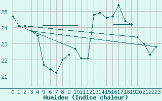 Courbe de l'humidex pour Le Havre - Octeville (76)