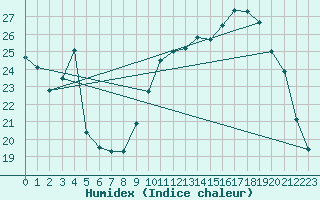 Courbe de l'humidex pour Troyes (10)