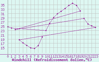 Courbe du refroidissement olien pour Sisteron (04)