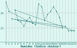 Courbe de l'humidex pour Pointe de Chemoulin (44)