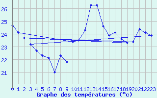 Courbe de tempratures pour Cap Bar (66)