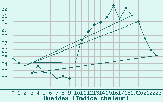 Courbe de l'humidex pour Cristalina