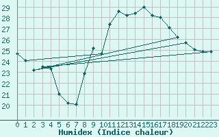 Courbe de l'humidex pour Neuchatel (Sw)