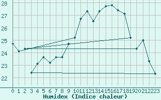 Courbe de l'humidex pour Vevey