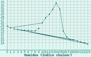 Courbe de l'humidex pour Ruffiac (47)