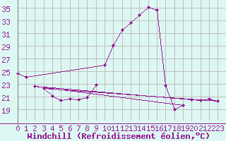 Courbe du refroidissement olien pour Saint-Maximin-la-Sainte-Baume (83)