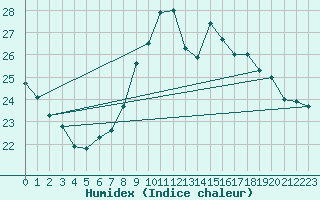 Courbe de l'humidex pour La Coruna