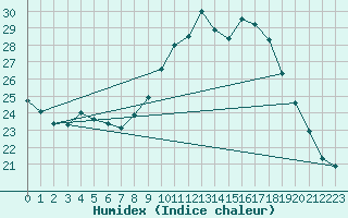 Courbe de l'humidex pour Murat-sur-Vbre (81)