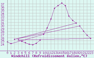Courbe du refroidissement olien pour Narbonne-Ouest (11)