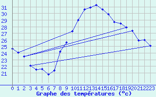 Courbe de tempratures pour Montpellier (34)