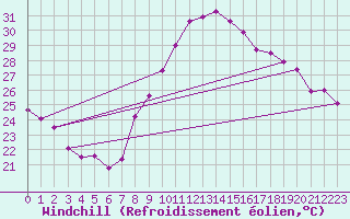 Courbe du refroidissement olien pour Montpellier (34)
