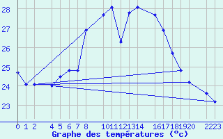 Courbe de tempratures pour guilas