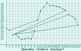 Courbe de l'humidex pour Vias (34)