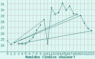 Courbe de l'humidex pour Fiscaglia Migliarino (It)