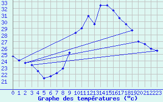 Courbe de tempratures pour Huercal Overa