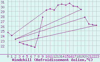 Courbe du refroidissement olien pour Les Pennes-Mirabeau (13)