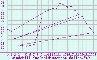 Courbe du refroidissement olien pour Sanary-sur-Mer (83)