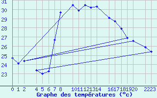 Courbe de tempratures pour guilas