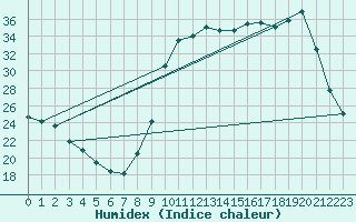 Courbe de l'humidex pour Bellefontaine (88)