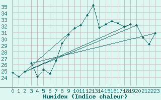 Courbe de l'humidex pour Cap Corse (2B)