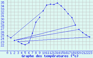 Courbe de tempratures pour Tortosa