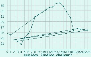 Courbe de l'humidex pour Wiener Neustadt