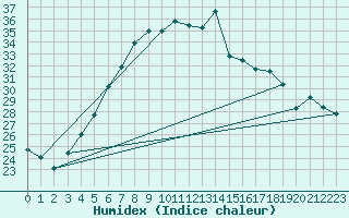 Courbe de l'humidex pour Turku Artukainen