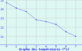 Courbe de tempratures pour Crateus