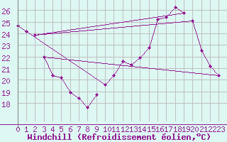 Courbe du refroidissement olien pour Chlons-en-Champagne (51)
