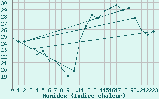 Courbe de l'humidex pour Uberlandia