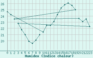 Courbe de l'humidex pour Ile de Groix (56)